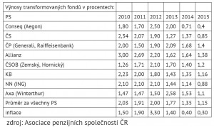 Zdroj: Asociace penzijních společností ČR