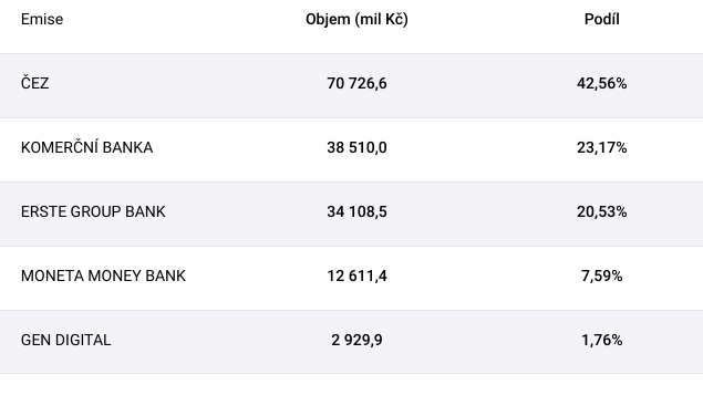 Nejobchodovanější emise na burze PSE