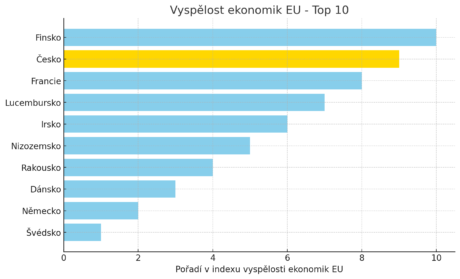 Vyspělost ekonomik