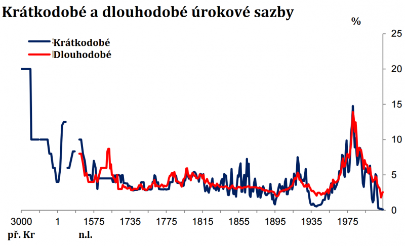 500 k vyvoj-urokovych-sazeb-v-historii-lidstva