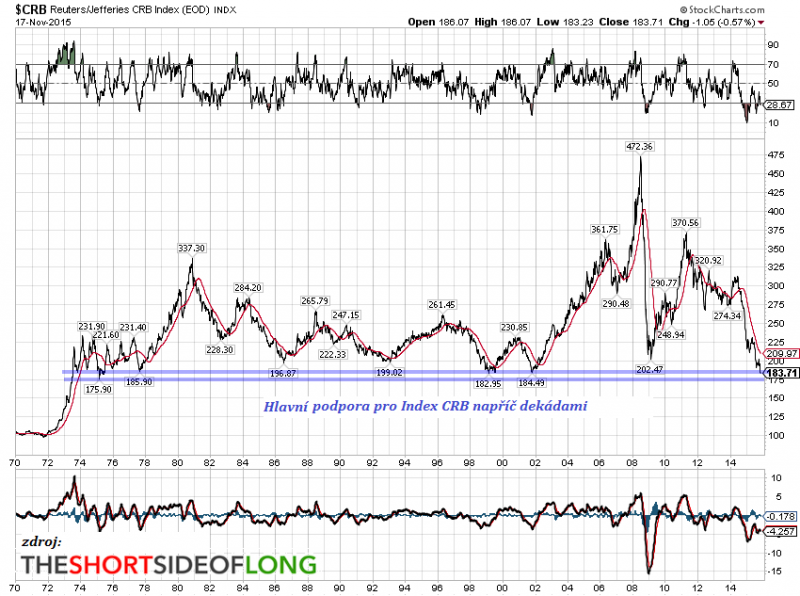 CRB-Index 2