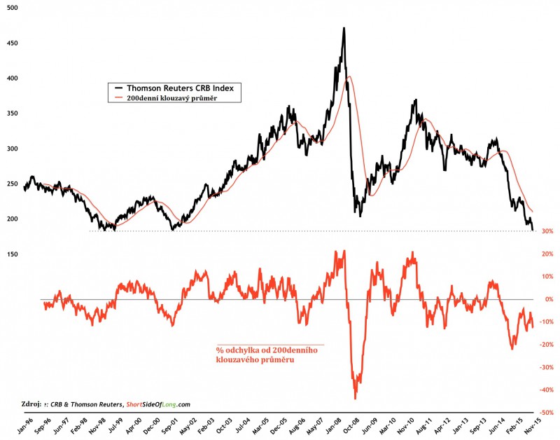 CRB-Index-vs-200-MA_GRAF 2