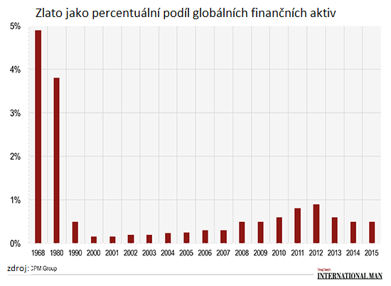 GoldasaPercentageofGlobalAssets2