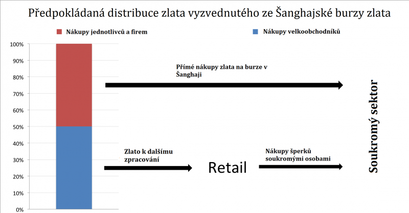 Graf 1 SGE-distribution-česky