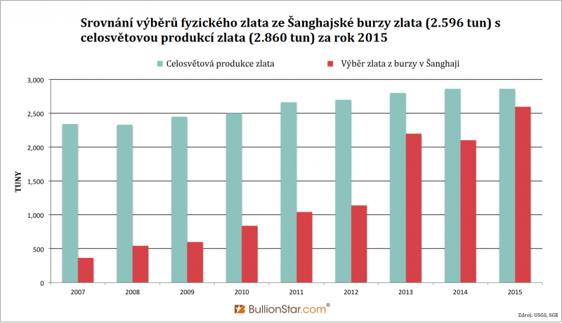Graf 2 - Shanghai-Gold-Exchange-SGE-withdrawals-yearly-2007-2015 - česky