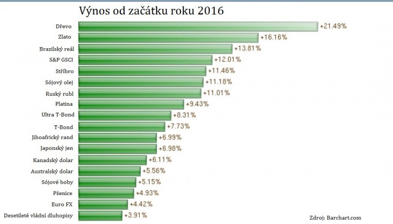 Graf výnosů Q1 - ČESKY
