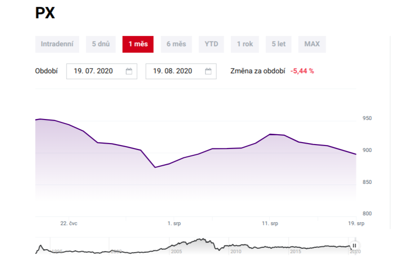 Pražská burza pošesté klesla, index PX se vrátil pod 900 bodů Zlato.cz