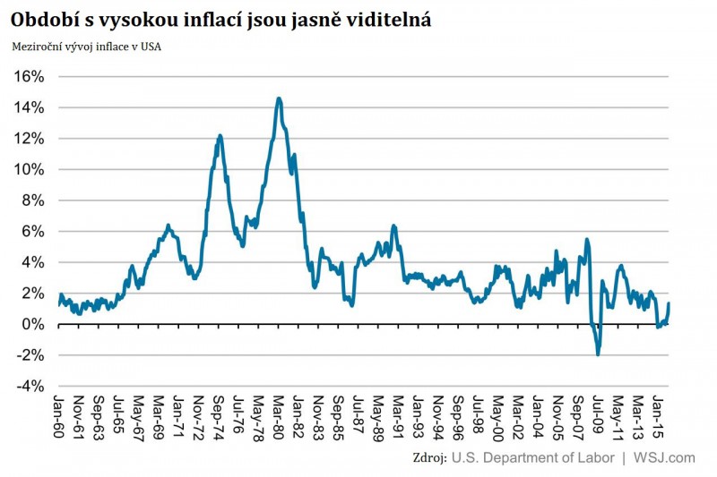 Inflace v USA - česky