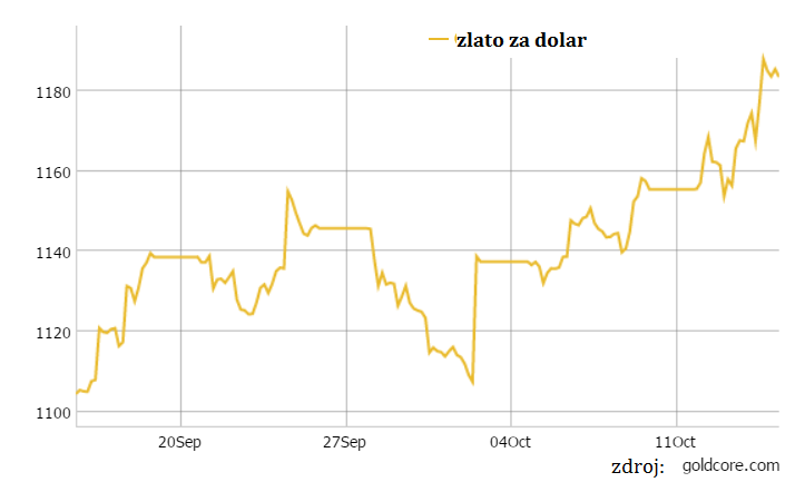 Zlato v US