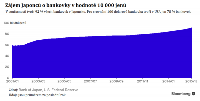 Zájem o velké japonské bankovky - česky
