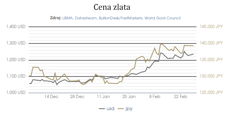 cena zlata česky