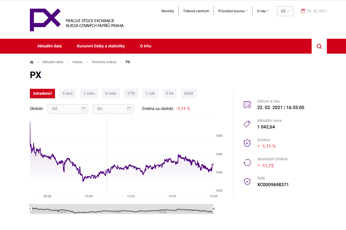 Pražská burza dál klesá, index PX se snížil popáté za sebou Zlato.cz
