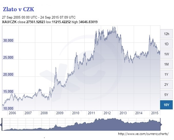 zlato v CZK ii